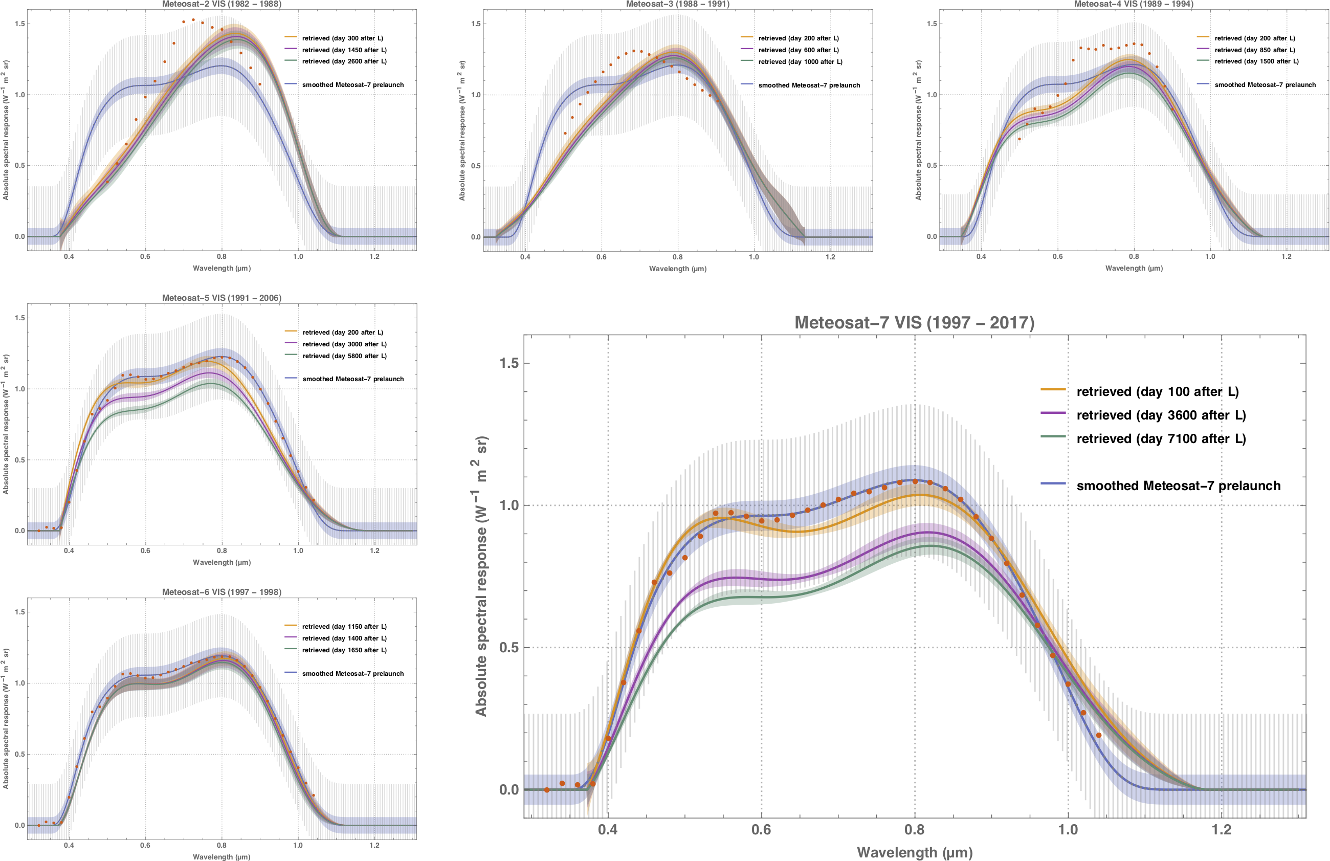 Meteosat MVIRI spectral response functions